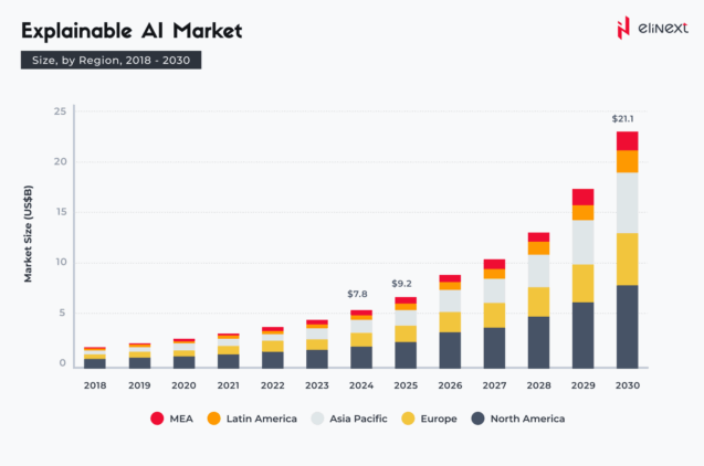 Explainable AI Market Explainable AI Market