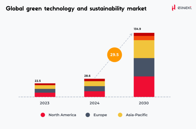 Global green technology and sustainability market Global green technology and sustainability market