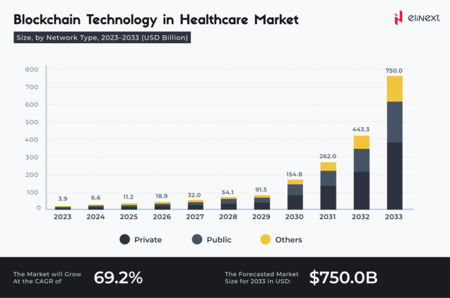 Blockchain Technology in Healthcare Market
