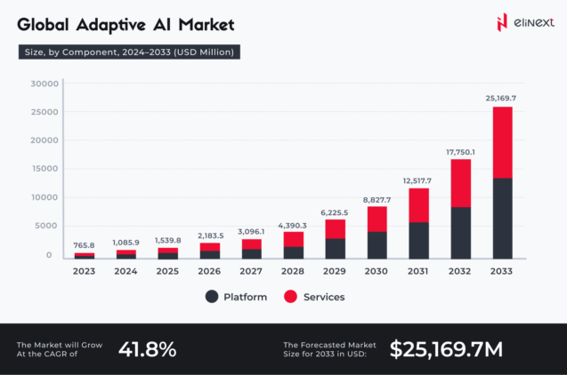 Global Adaptive AI Market